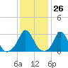 Onset tide chart for Friday, January 26, 2024