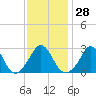 Onset tide chart for Sunday, January 28, 2024