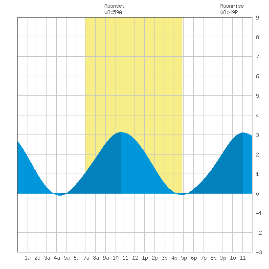 Onset tide chart for Monday, January 29, 2024