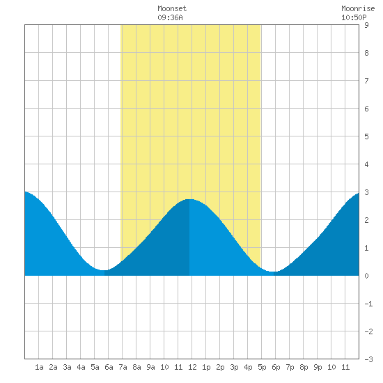 Onset tide chart for Wednesday, January 31, 2024