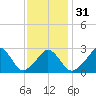 Onset tide chart for Wednesday, January 31, 2024