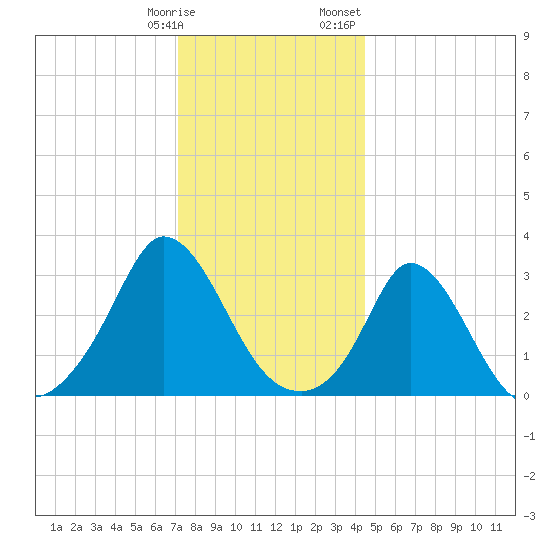 Onset tide chart for Tuesday, January 9, 2024