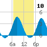 Onset tide chart for Saturday, February 10, 2024