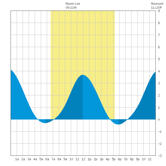 Onset tide chart for Wednesday, February 14, 2024