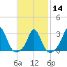 Onset tide chart for Wednesday, February 14, 2024