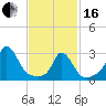 Onset tide chart for Friday, February 16, 2024