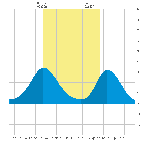 Onset tide chart for Wednesday, February 21, 2024