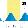 Onset tide chart for Sunday, February 25, 2024