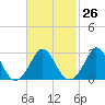 Onset tide chart for Monday, February 26, 2024