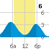 Onset tide chart for Tuesday, February 6, 2024