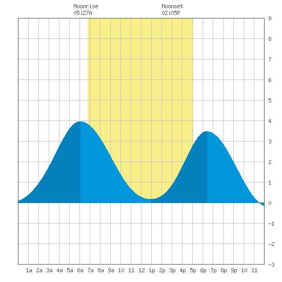 Onset tide chart for Wednesday, February 7, 2024