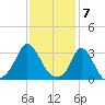 Onset tide chart for Wednesday, February 7, 2024