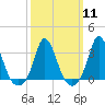Onset tide chart for Monday, March 11, 2024
