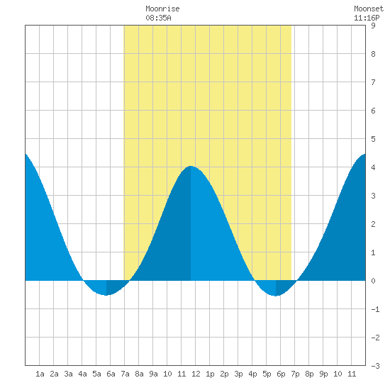 Onset tide chart for Wednesday, March 13, 2024