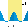 Onset tide chart for Wednesday, March 13, 2024