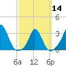 Onset tide chart for Thursday, March 14, 2024