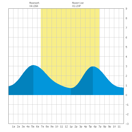 Onset tide chart for Tuesday, March 19, 2024