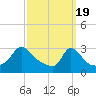 Onset tide chart for Tuesday, March 19, 2024