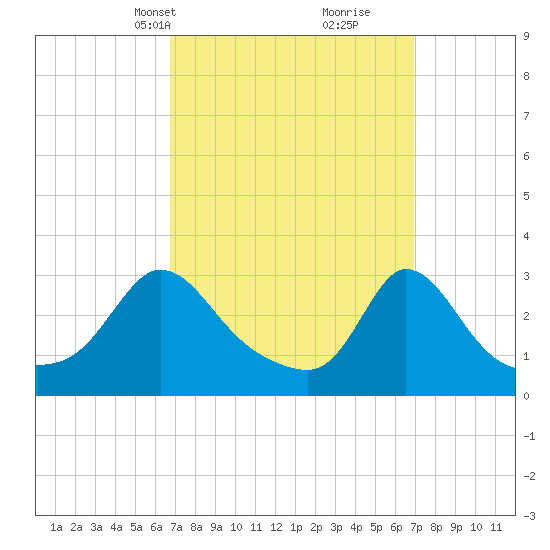 Onset tide chart for Wednesday, March 20, 2024