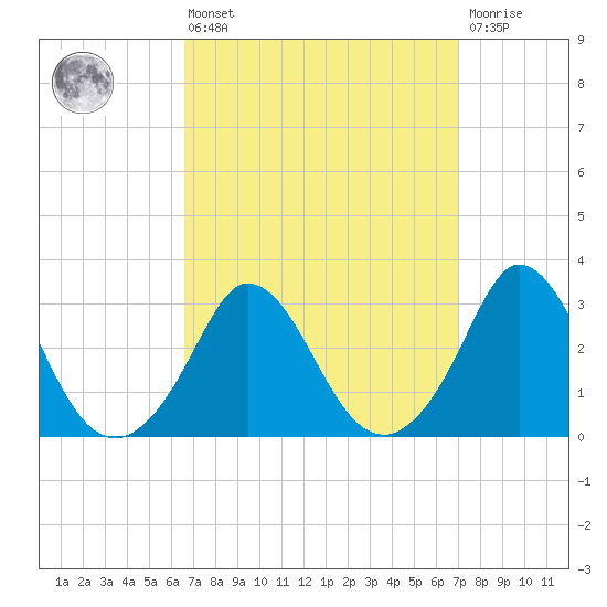 Onset tide chart for Monday, March 25, 2024