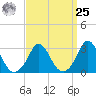 Onset tide chart for Monday, March 25, 2024