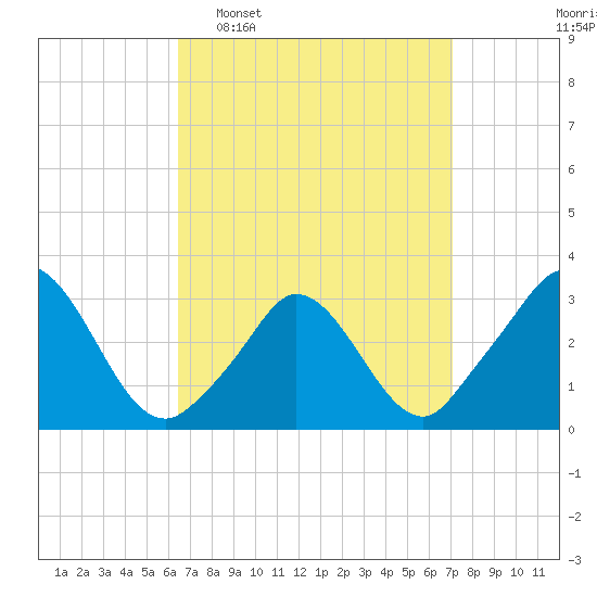 Onset tide chart for Friday, March 29, 2024