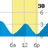 Onset tide chart for Saturday, March 30, 2024