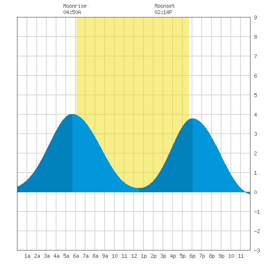 Onset tide chart for Thursday, March 7, 2024