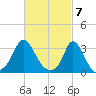 Onset tide chart for Thursday, March 7, 2024