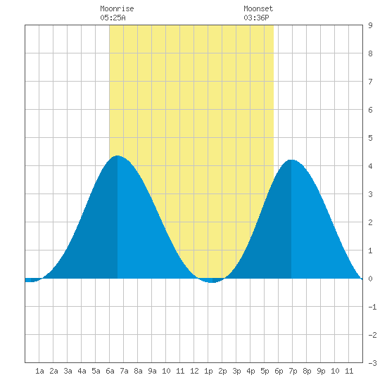Onset tide chart for Friday, March 8, 2024