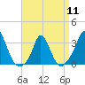 Onset tide chart for Thursday, April 11, 2024