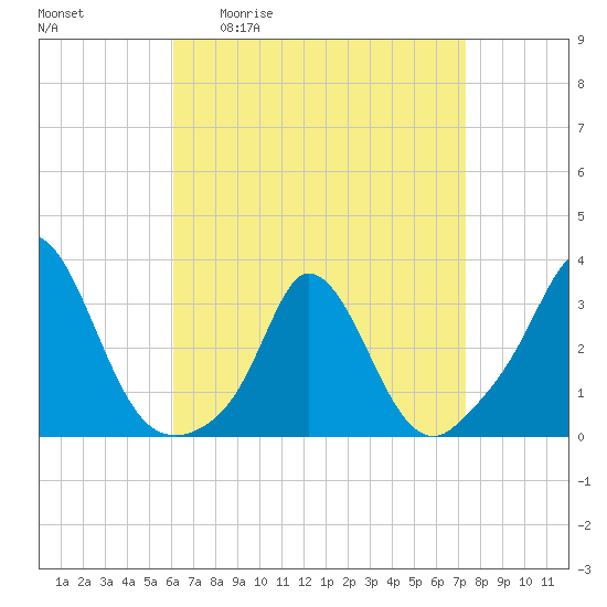 Onset tide chart for Friday, April 12, 2024