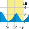 Onset tide chart for Saturday, April 13, 2024