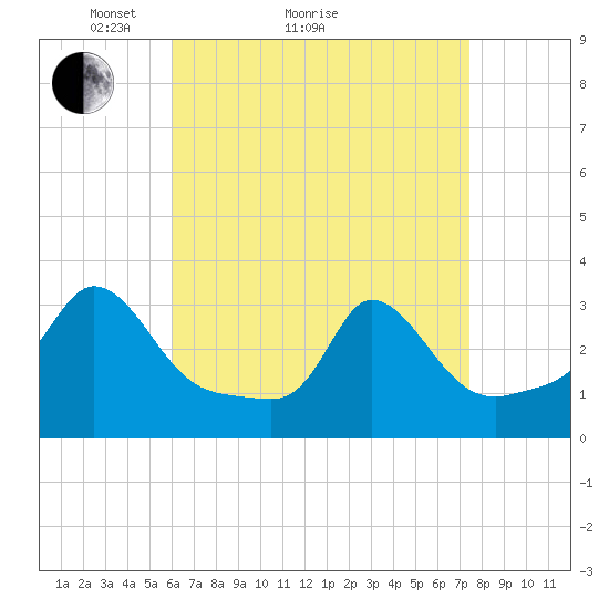 Onset tide chart for Monday, April 15, 2024