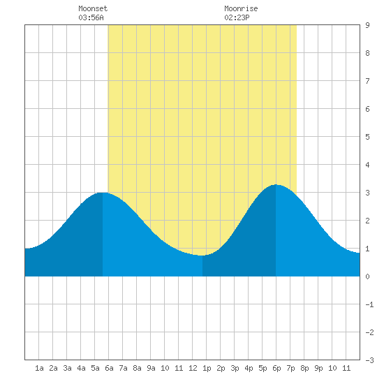 Onset tide chart for Thursday, April 18, 2024