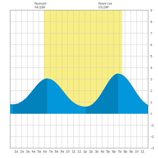 Onset tide chart for Friday, April 19, 2024
