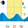 Onset tide chart for Monday, April 1, 2024