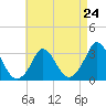 Onset tide chart for Wednesday, April 24, 2024