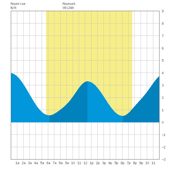 Onset tide chart for Sunday, April 28, 2024