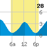Onset tide chart for Sunday, April 28, 2024