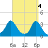 Onset tide chart for Thursday, April 4, 2024
