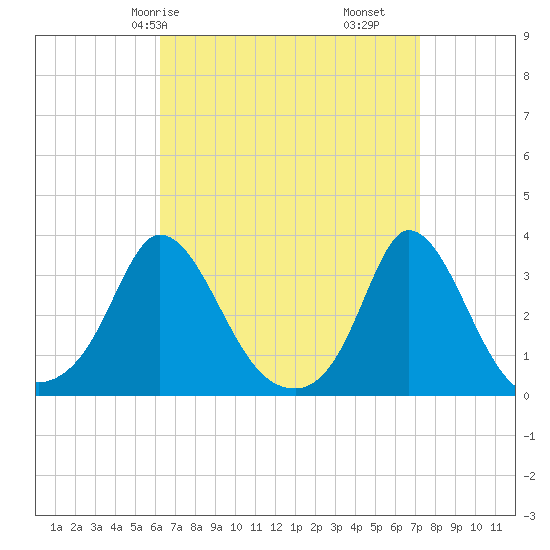 Onset tide chart for Friday, April 5, 2024