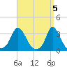 Onset tide chart for Friday, April 5, 2024
