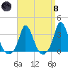 Onset tide chart for Monday, April 8, 2024