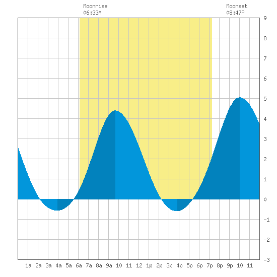 Onset tide chart for Tuesday, April 9, 2024