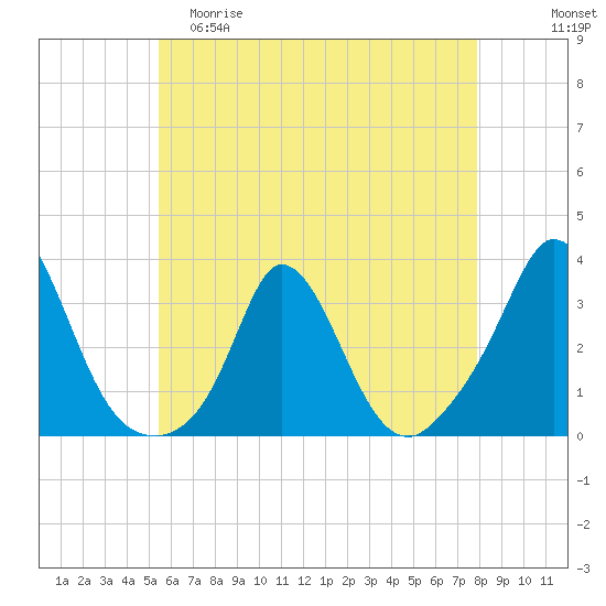Onset tide chart for Friday, May 10, 2024