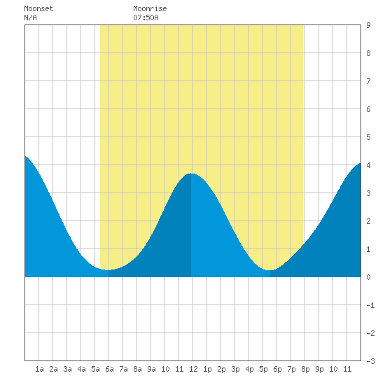 Onset tide chart for Saturday, May 11, 2024