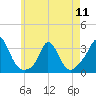 Onset tide chart for Saturday, May 11, 2024