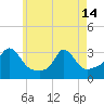 Onset tide chart for Tuesday, May 14, 2024