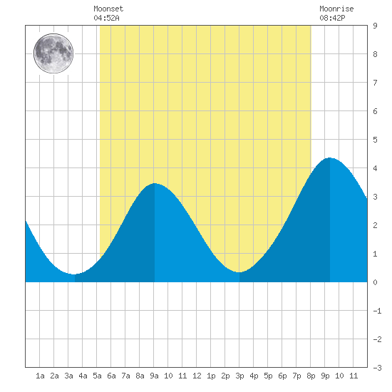 Onset tide chart for Thursday, May 23, 2024